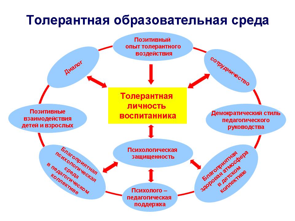 Компоненты воспитания в доу